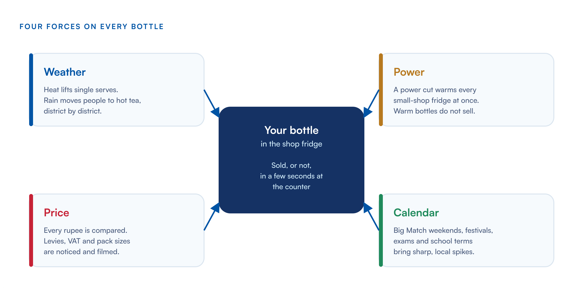 Four forces on every bottle: weather, as heat lifts single serves and rain moves people to hot tea; power, as a power cut warms every small-shop fridge at once; price, as every rupee, levy and pack size is compared; and the calendar, as Big Match weekends, festivals, exams and school terms bring sharp local spikes