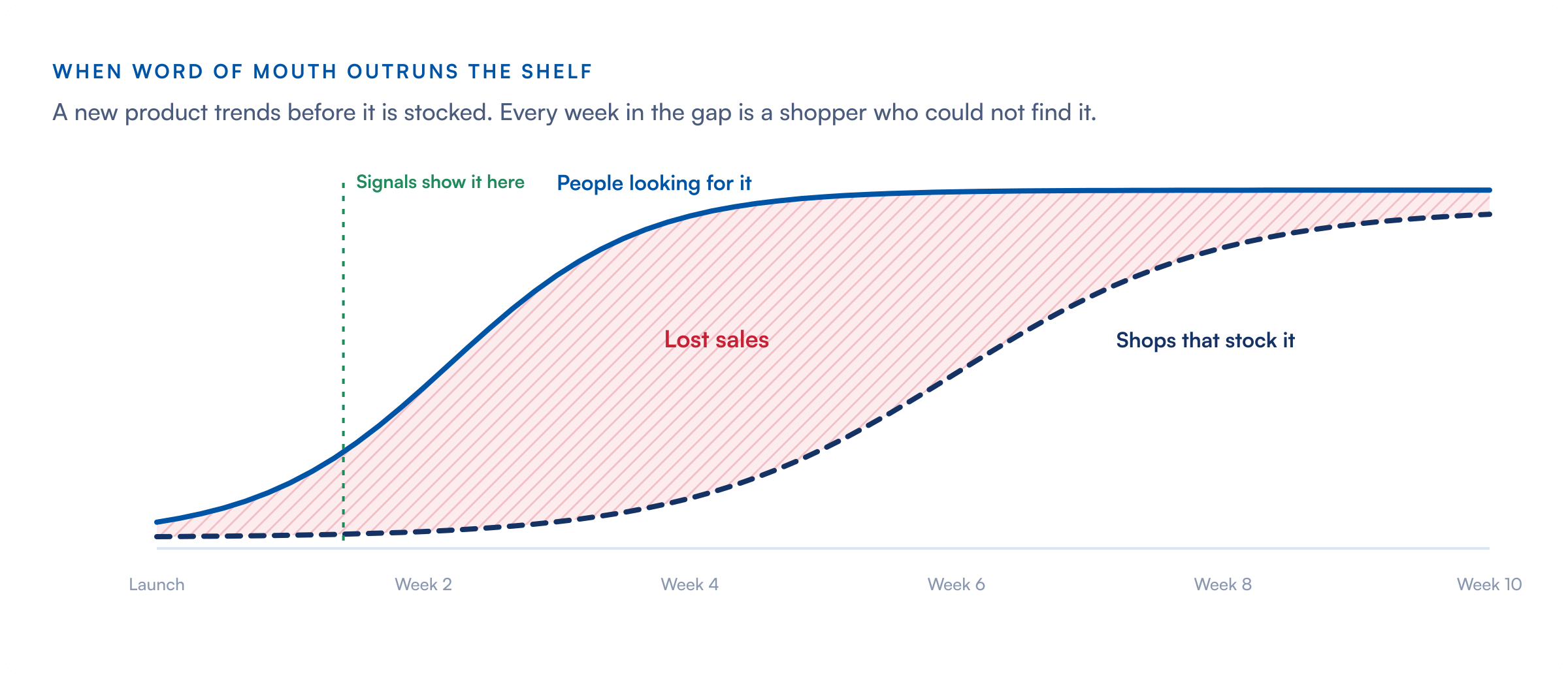 When word of mouth outruns the shelf: the number of people looking for a new product rises within two weeks of launch, while the number of shops stocking it lags by several weeks, and the gap between them is lost sales