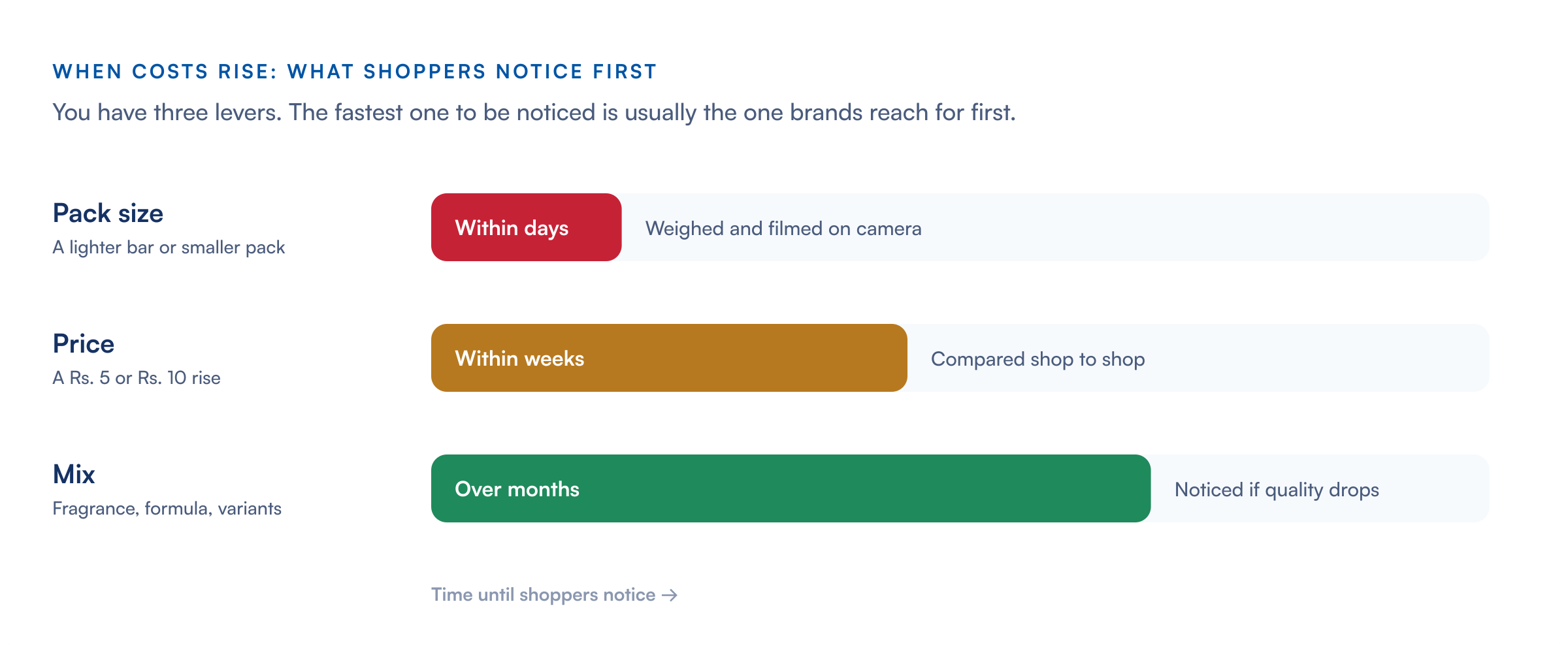 When costs rise, what shoppers notice first: a smaller pack within days, because it is weighed and filmed; a price rise within weeks, compared shop to shop; a change in mix over months, noticed only if quality drops