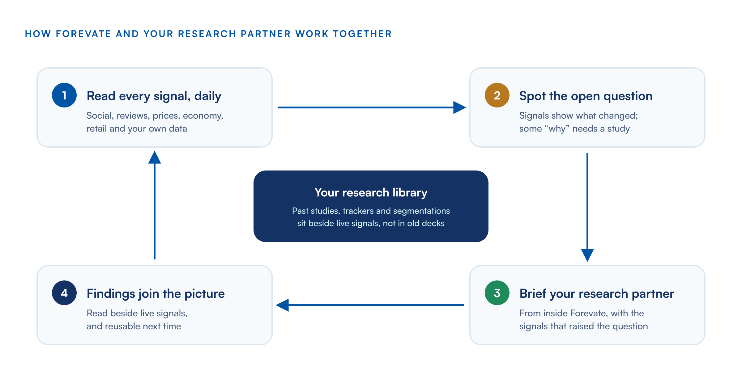 How Forevate and your research partner work together: read every signal daily, spot the open question, brief your research partner from inside Forevate, and the findings join the picture and stay reusable