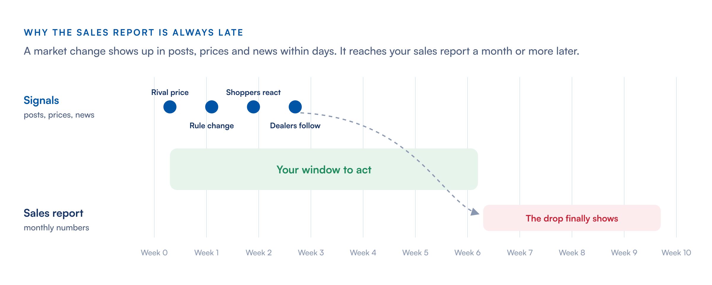 Why the sales report is always late: rival prices, rule changes, shopper reactions and dealer moves appear in posts and news within days, while the drop only shows in the monthly sales report around six weeks later, leaving a window to act