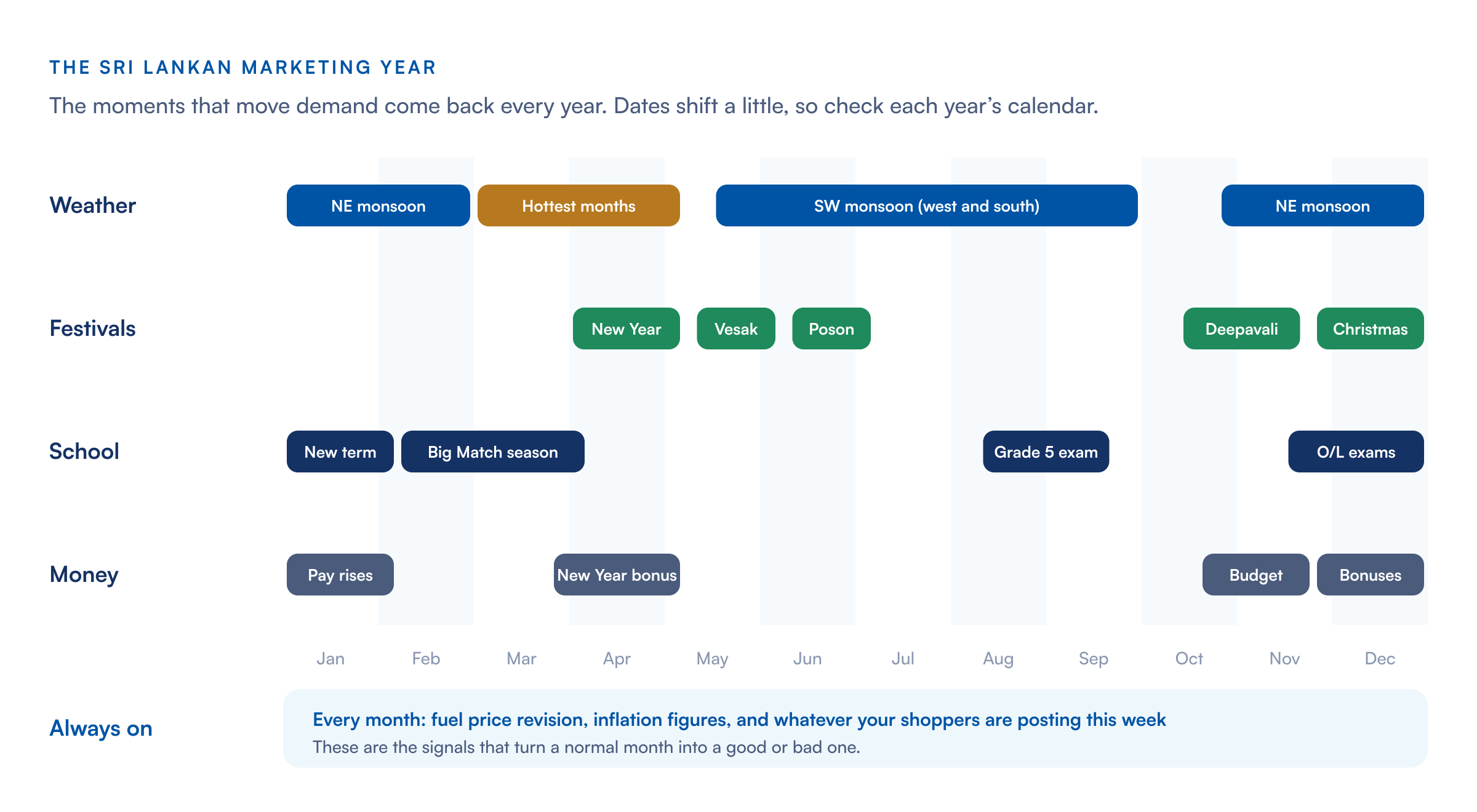 The Sri Lankan marketing year: monsoons, the hottest months, New Year, Vesak, Poson, Deepavali and Christmas, the school year and exams, and money moments such as pay rises, bonuses and the Budget, with monthly fuel revisions always on