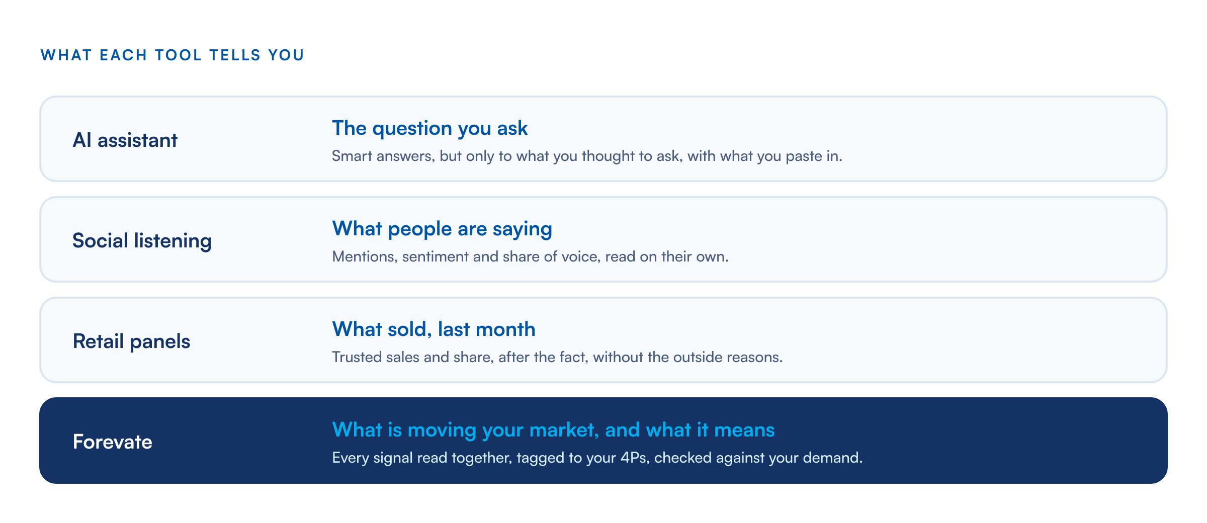 What each tool tells you: an AI assistant answers the question you ask; social listening shows what people are saying; retail panels show what sold last month; Forevate shows what is moving your market and what it means